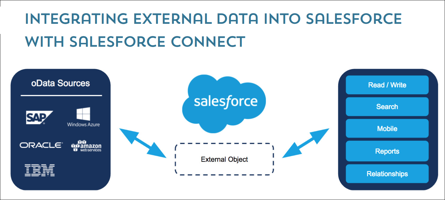 Salesforce Connect diagram